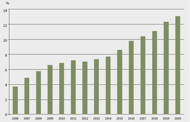 Development in the Danish organic market share 2006-2020 Statistics Denmark 2021